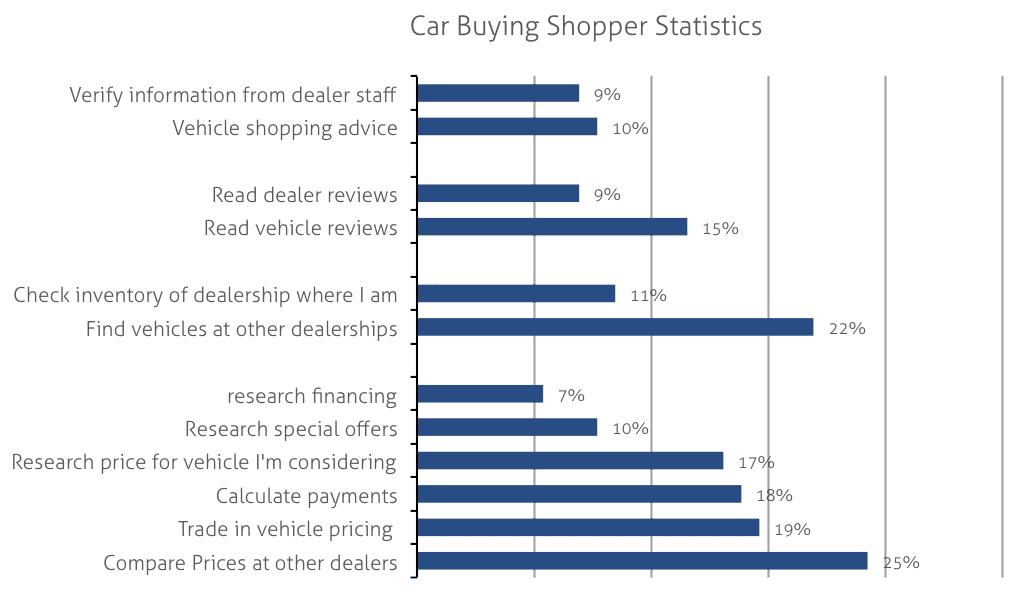 Auto Dealer PPC, SEM, and Facebook Ads to Drive Traffic