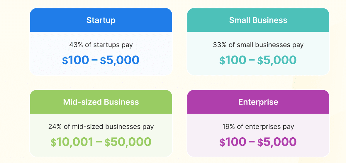 ppc-management-cost: ad spend, company size, matchcraft