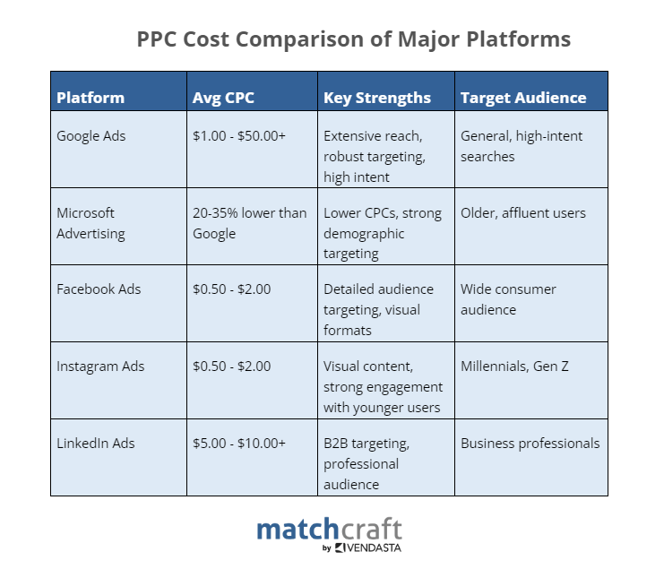 ppc-advertising-cost: cost comparison table, matchcraft