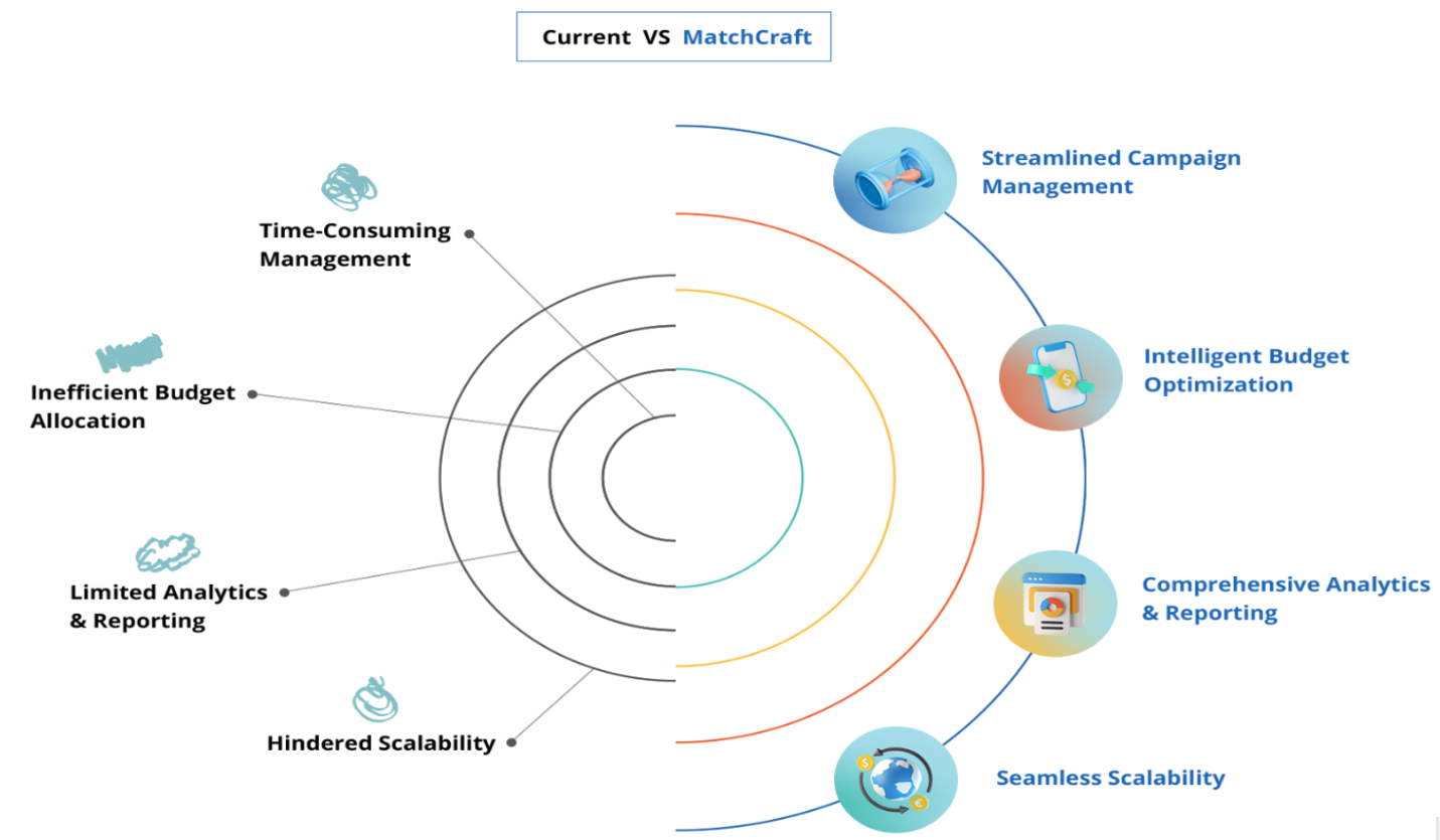 PPC marketing tools - Benefits of Using MatchCraft’s Advertising Solutions